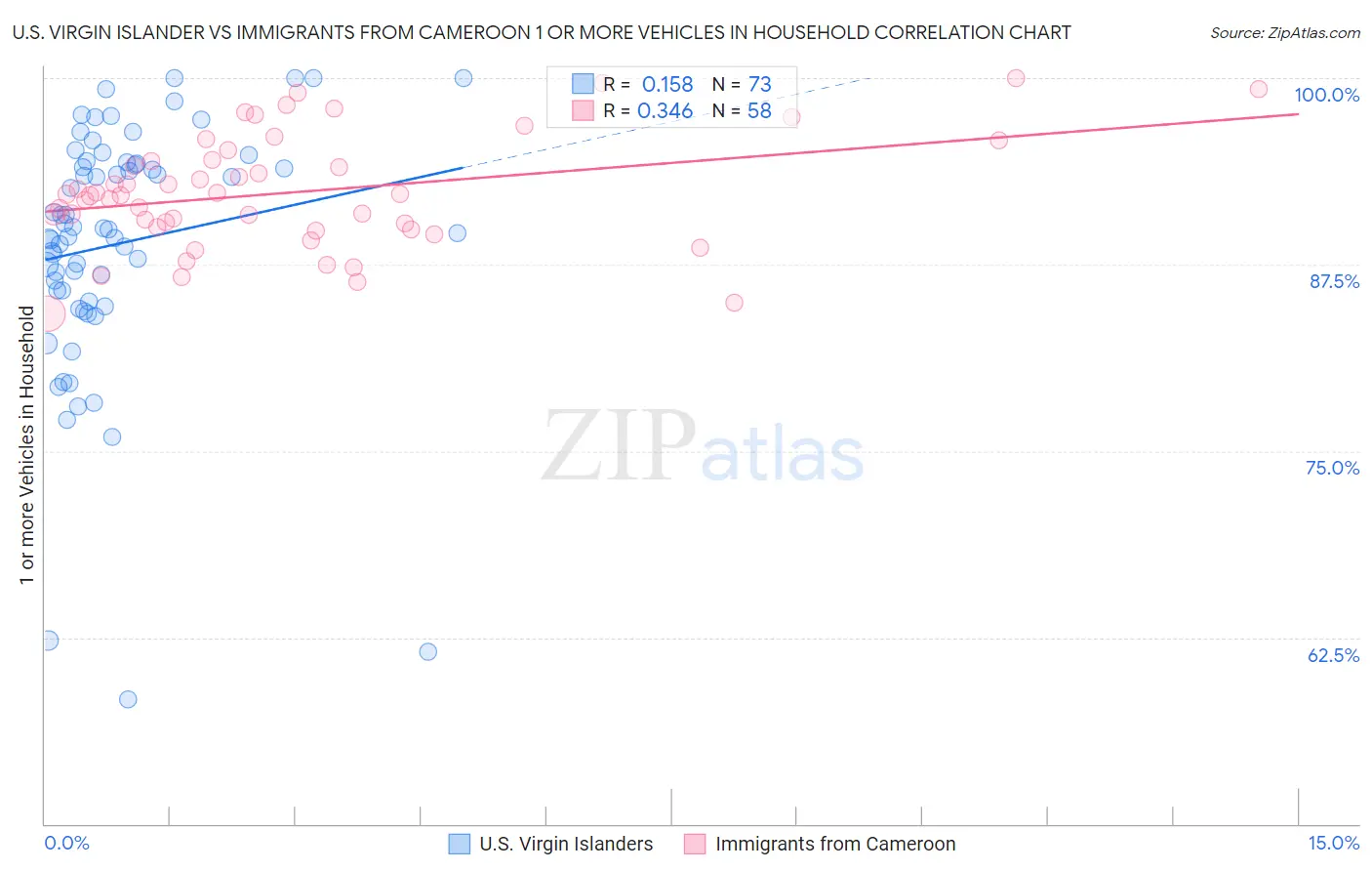 U.S. Virgin Islander vs Immigrants from Cameroon 1 or more Vehicles in Household