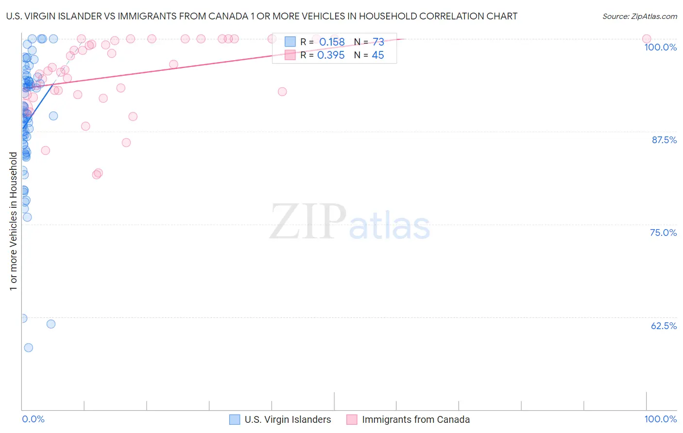 U.S. Virgin Islander vs Immigrants from Canada 1 or more Vehicles in Household