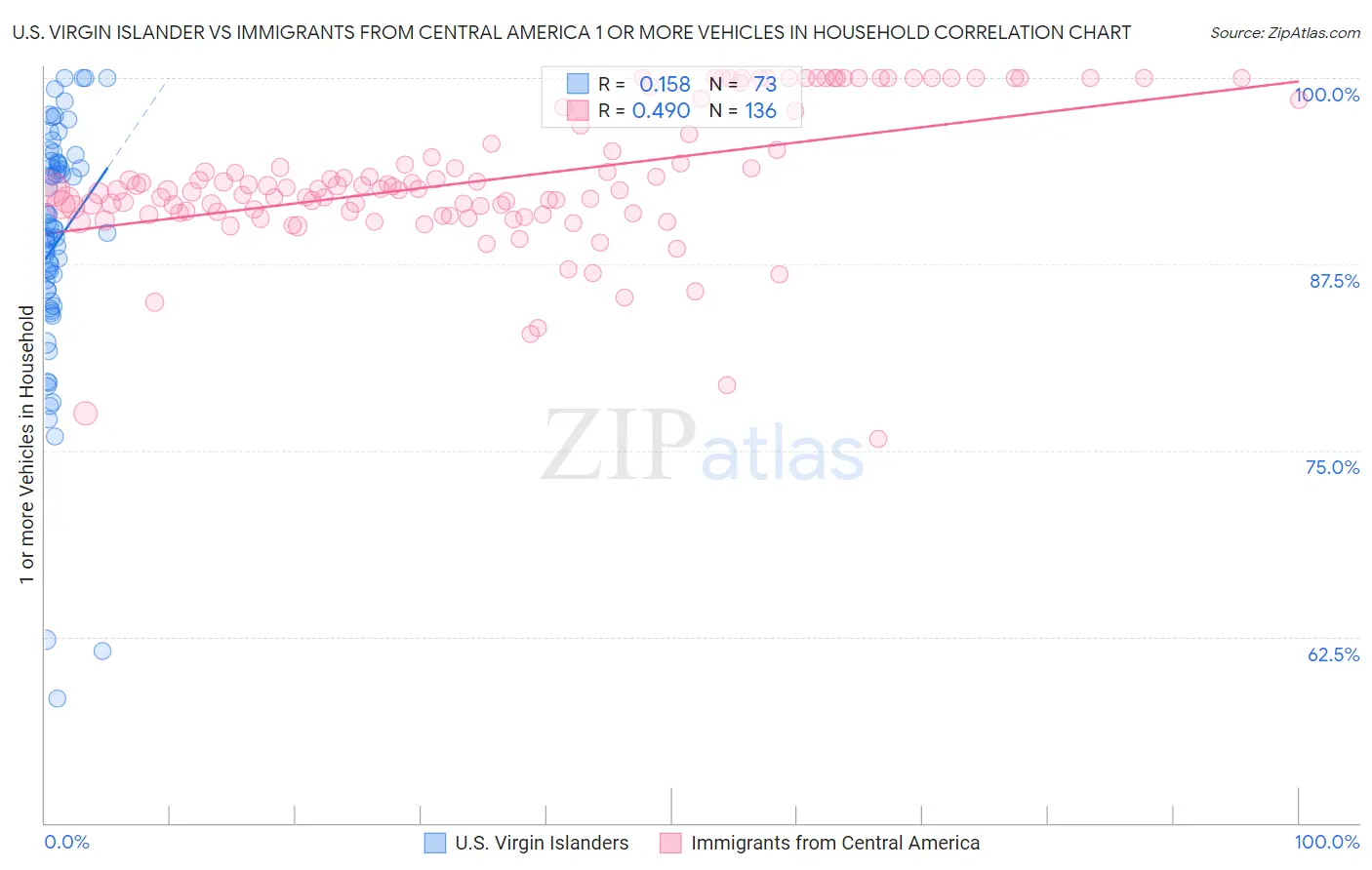 U.S. Virgin Islander vs Immigrants from Central America 1 or more Vehicles in Household