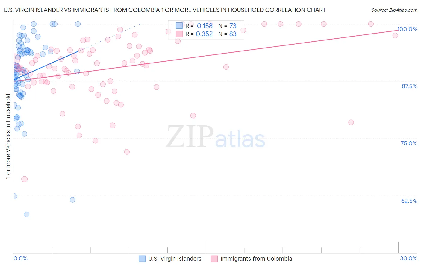 U.S. Virgin Islander vs Immigrants from Colombia 1 or more Vehicles in Household