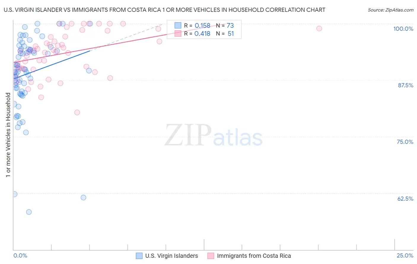 U.S. Virgin Islander vs Immigrants from Costa Rica 1 or more Vehicles in Household