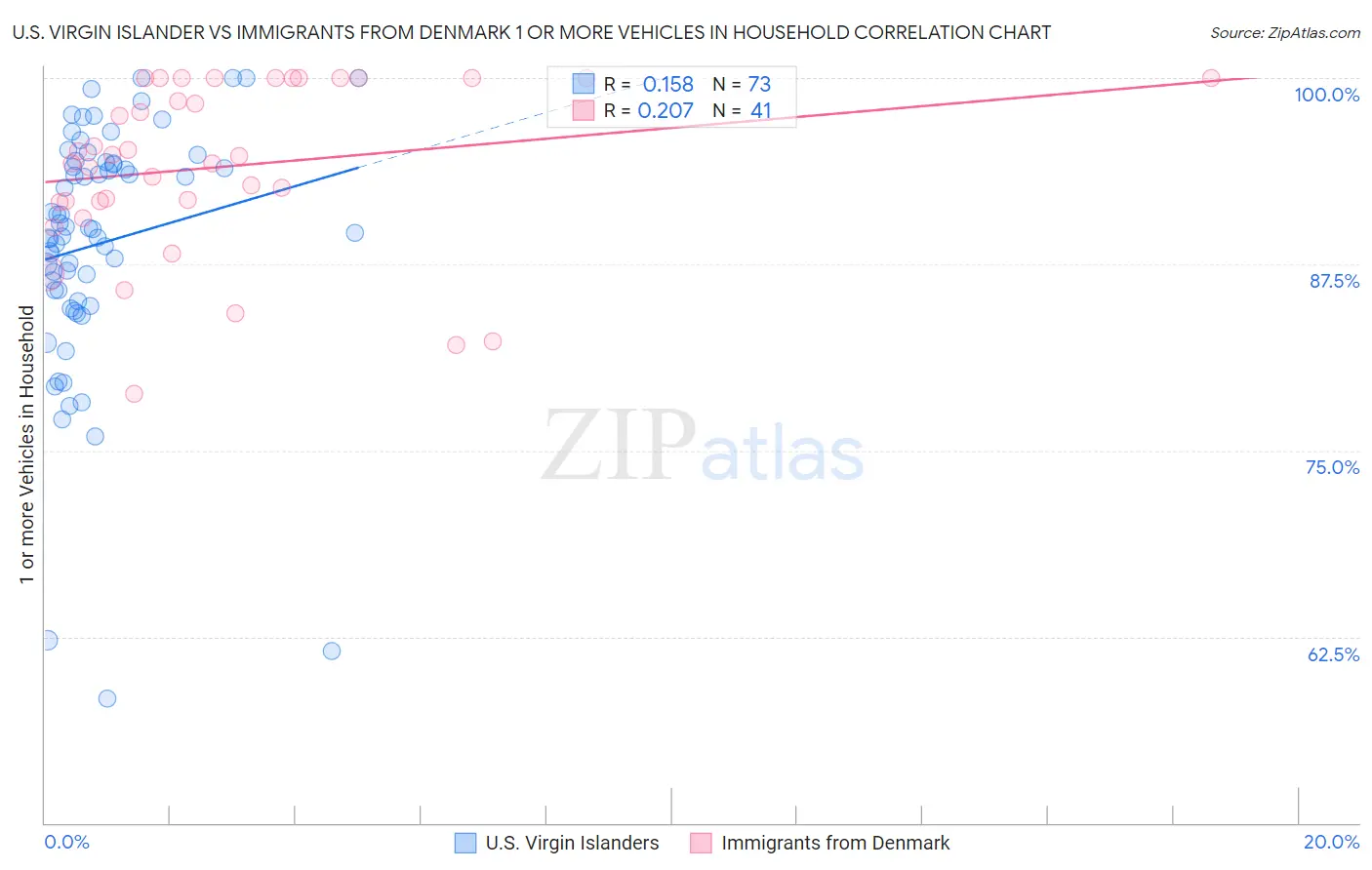 U.S. Virgin Islander vs Immigrants from Denmark 1 or more Vehicles in Household