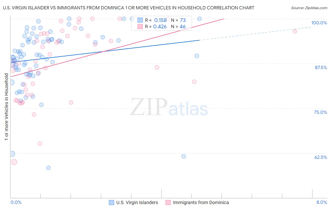U.S. Virgin Islander vs Immigrants from Dominica 1 or more Vehicles in Household