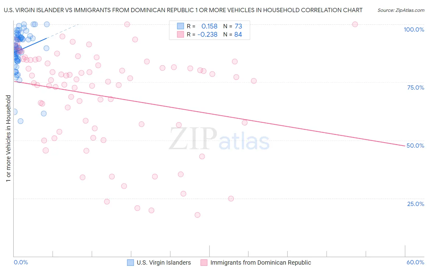 U.S. Virgin Islander vs Immigrants from Dominican Republic 1 or more Vehicles in Household