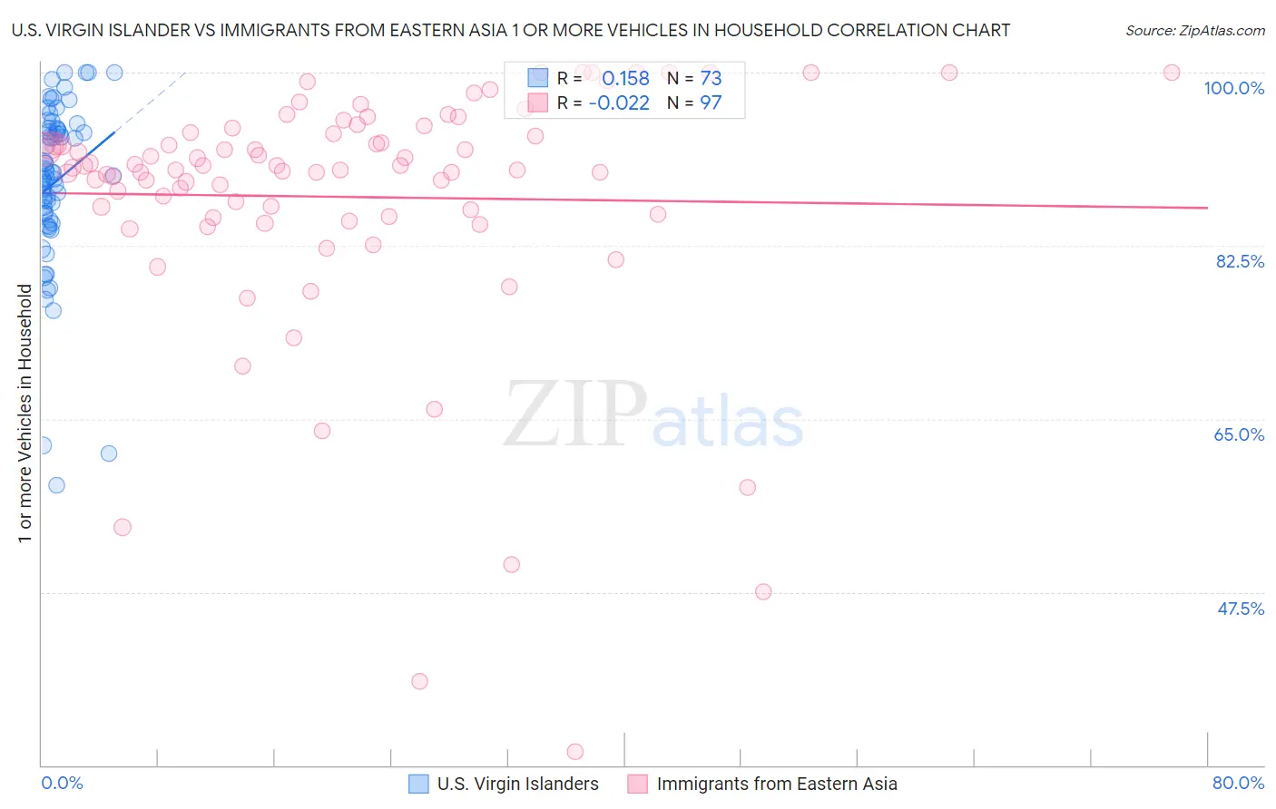 U.S. Virgin Islander vs Immigrants from Eastern Asia 1 or more Vehicles in Household