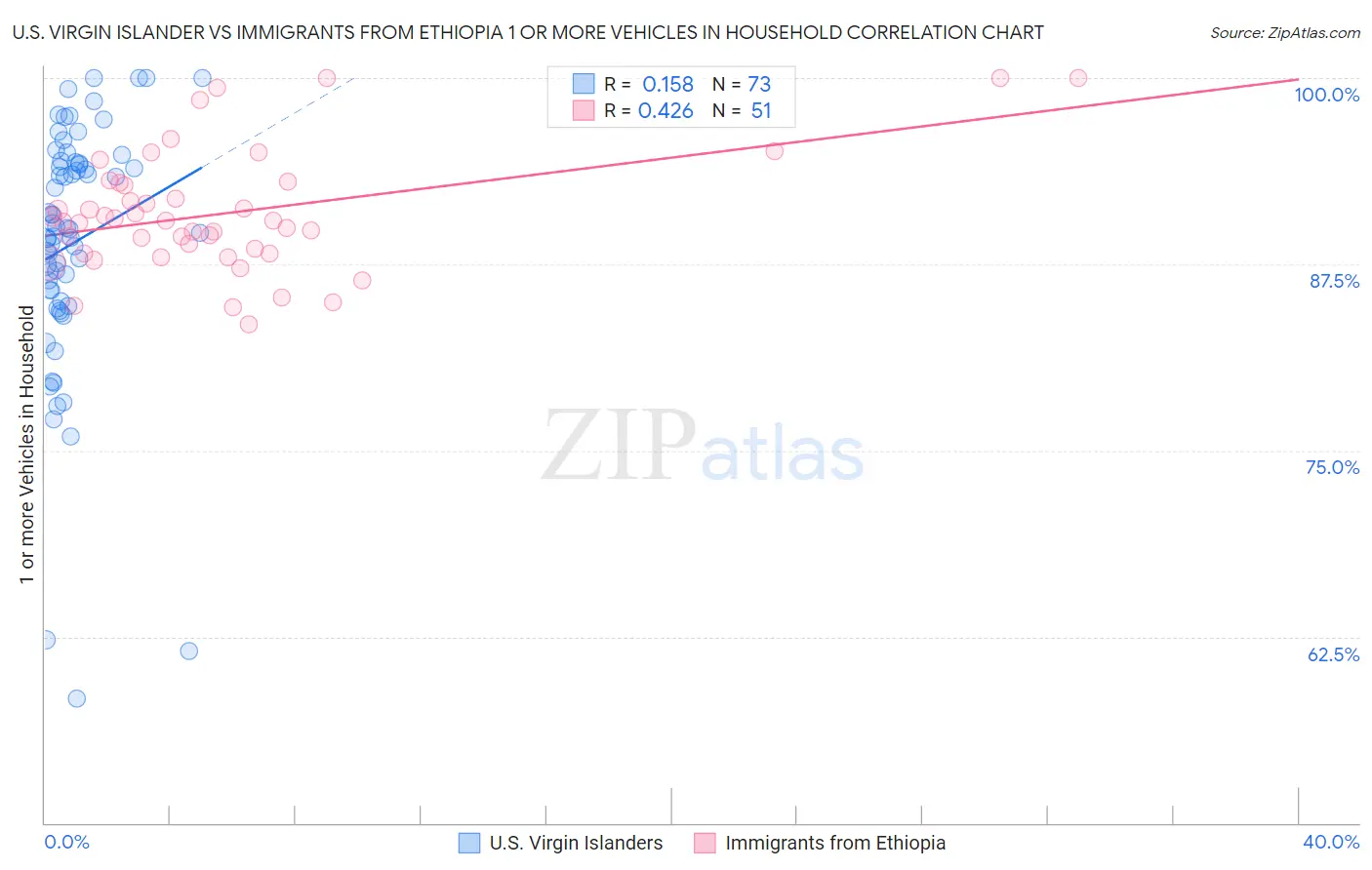 U.S. Virgin Islander vs Immigrants from Ethiopia 1 or more Vehicles in Household