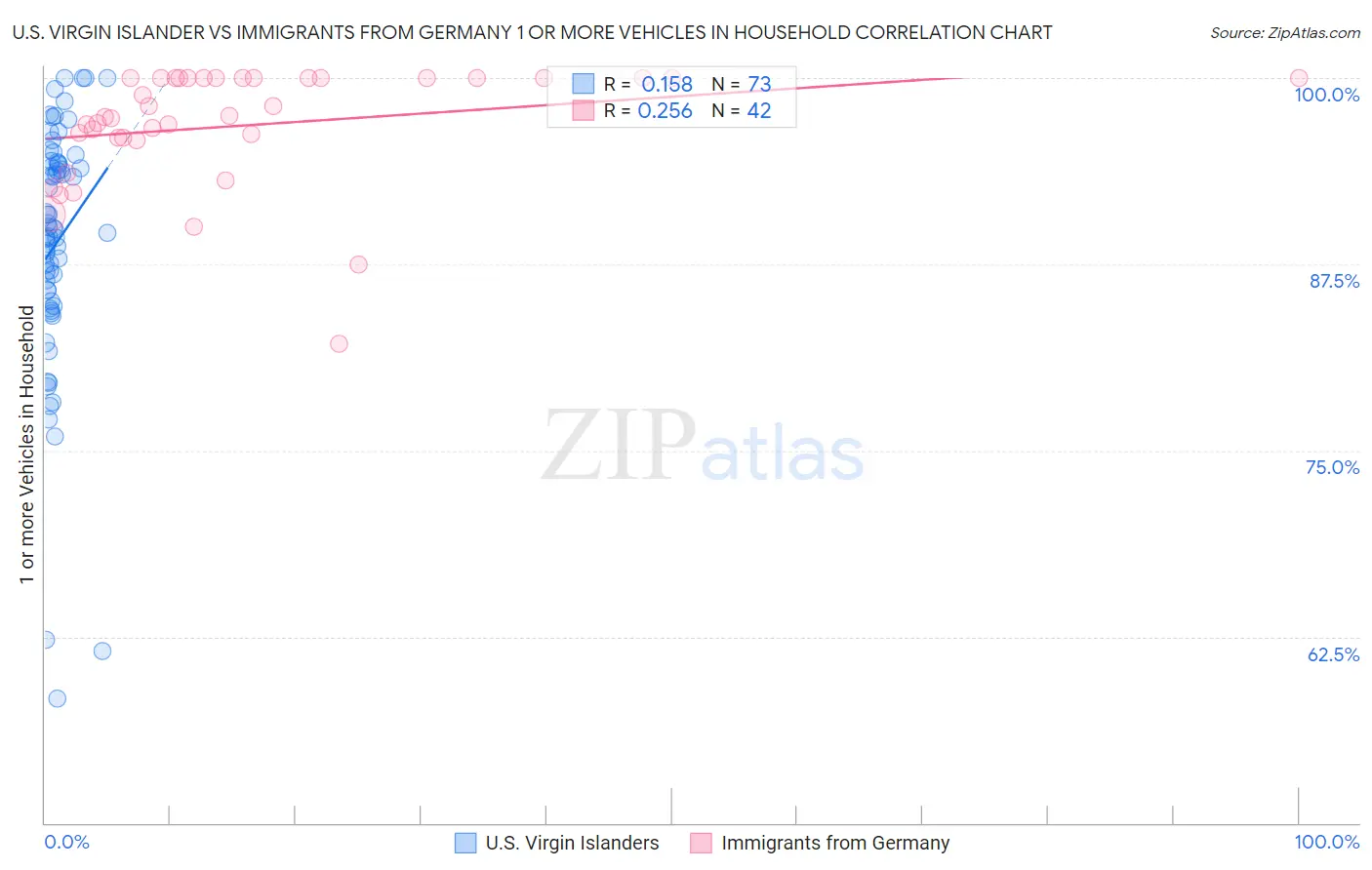 U.S. Virgin Islander vs Immigrants from Germany 1 or more Vehicles in Household