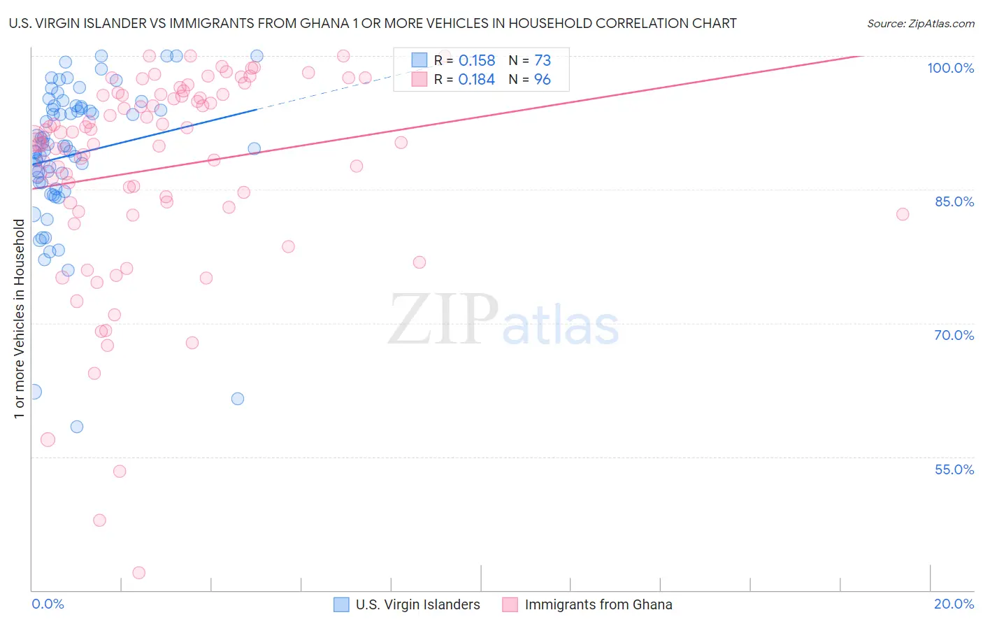 U.S. Virgin Islander vs Immigrants from Ghana 1 or more Vehicles in Household