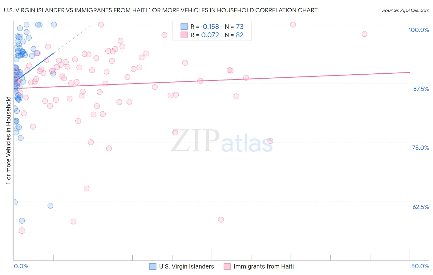U.S. Virgin Islander vs Immigrants from Haiti 1 or more Vehicles in Household