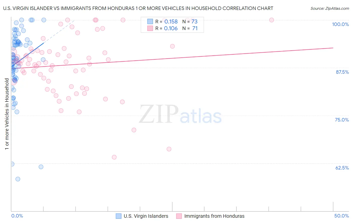 U.S. Virgin Islander vs Immigrants from Honduras 1 or more Vehicles in Household