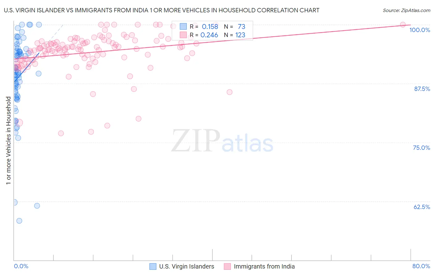 U.S. Virgin Islander vs Immigrants from India 1 or more Vehicles in Household