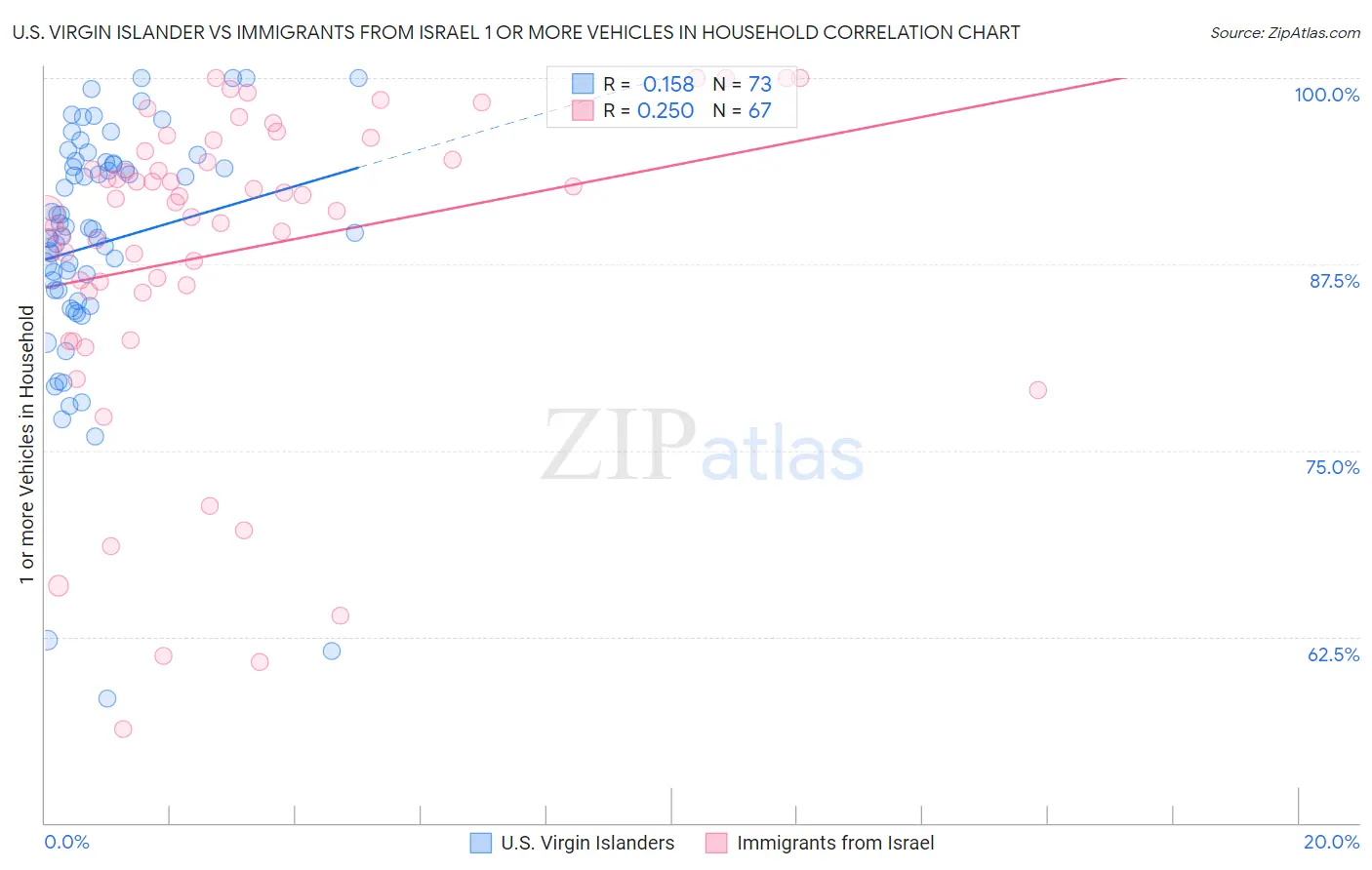 U.S. Virgin Islander vs Immigrants from Israel 1 or more Vehicles in Household
