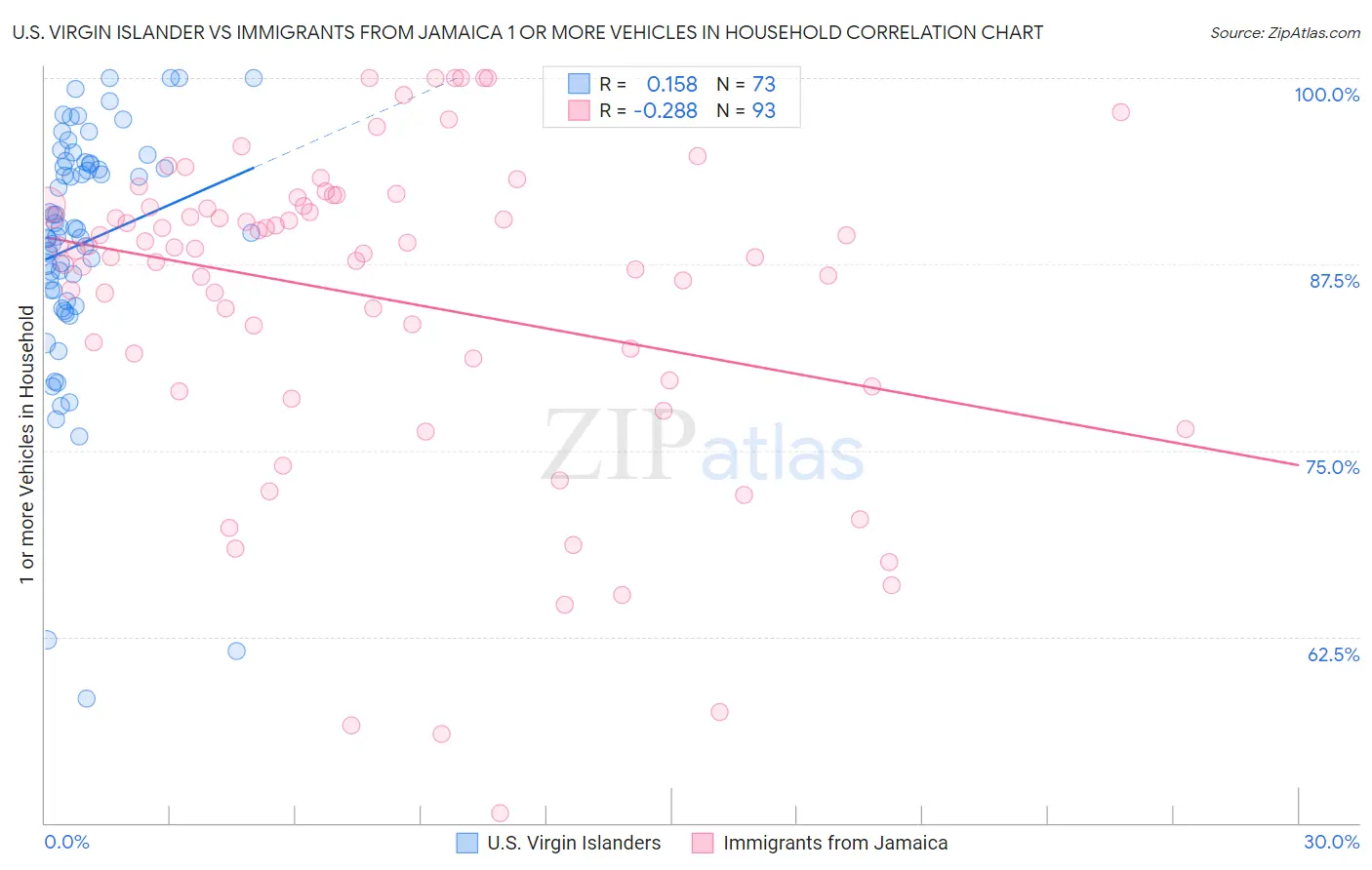 U.S. Virgin Islander vs Immigrants from Jamaica 1 or more Vehicles in Household