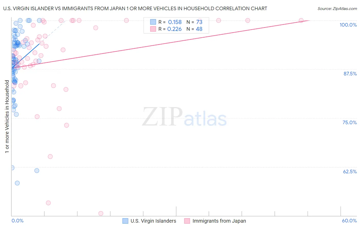 U.S. Virgin Islander vs Immigrants from Japan 1 or more Vehicles in Household