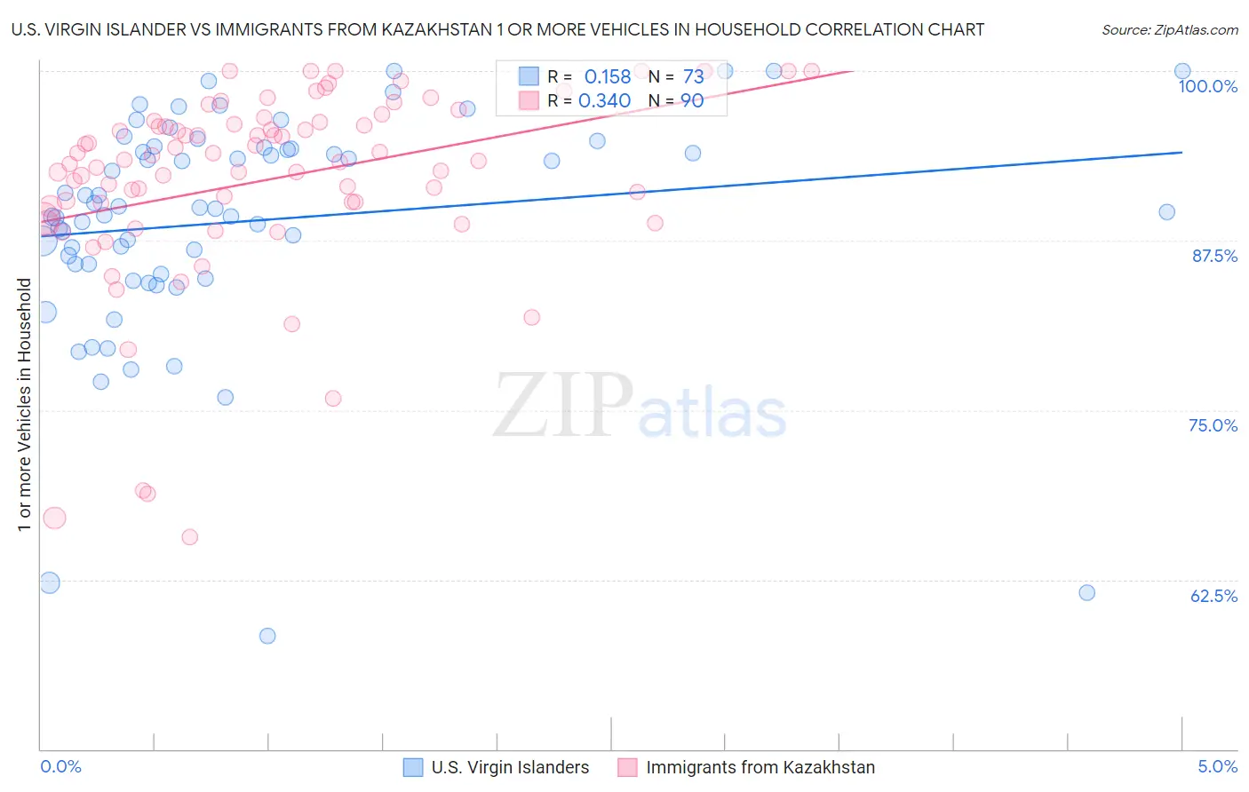 U.S. Virgin Islander vs Immigrants from Kazakhstan 1 or more Vehicles in Household