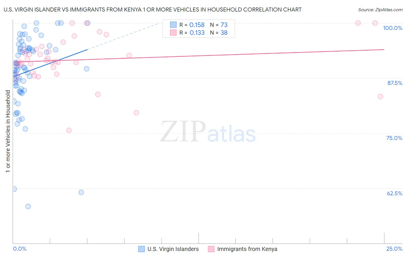 U.S. Virgin Islander vs Immigrants from Kenya 1 or more Vehicles in Household