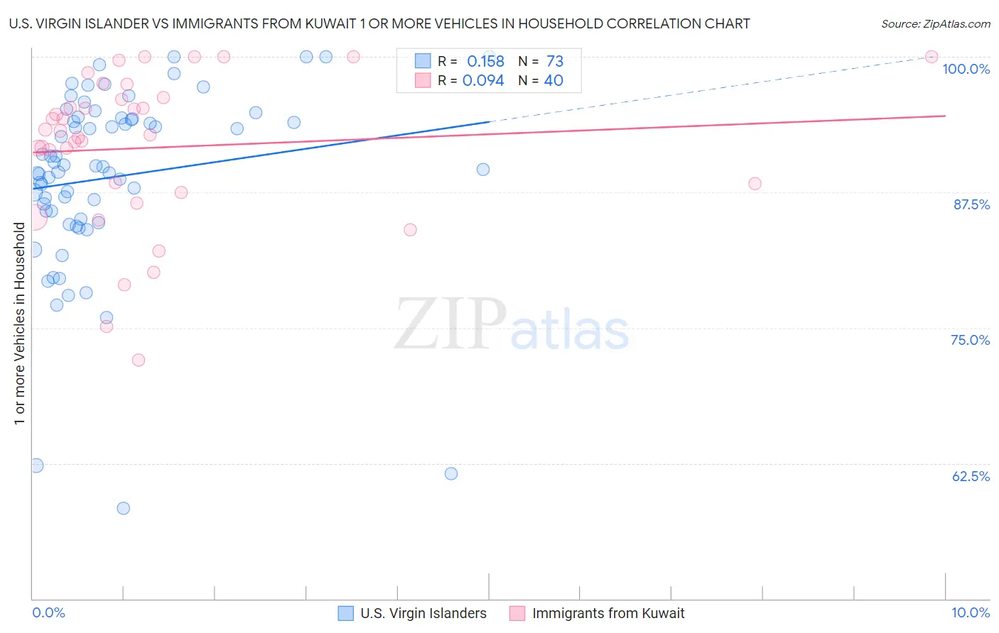 U.S. Virgin Islander vs Immigrants from Kuwait 1 or more Vehicles in Household