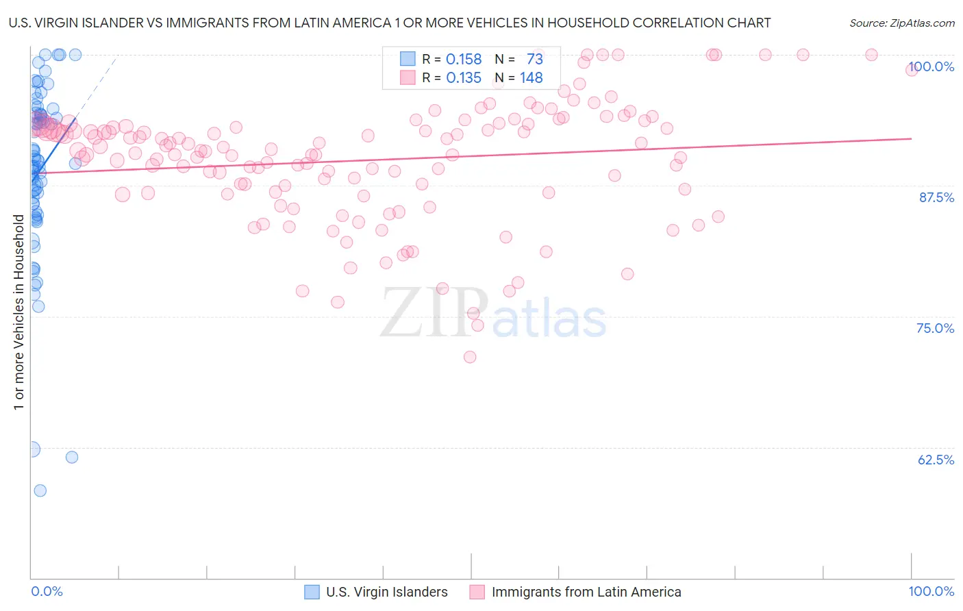 U.S. Virgin Islander vs Immigrants from Latin America 1 or more Vehicles in Household