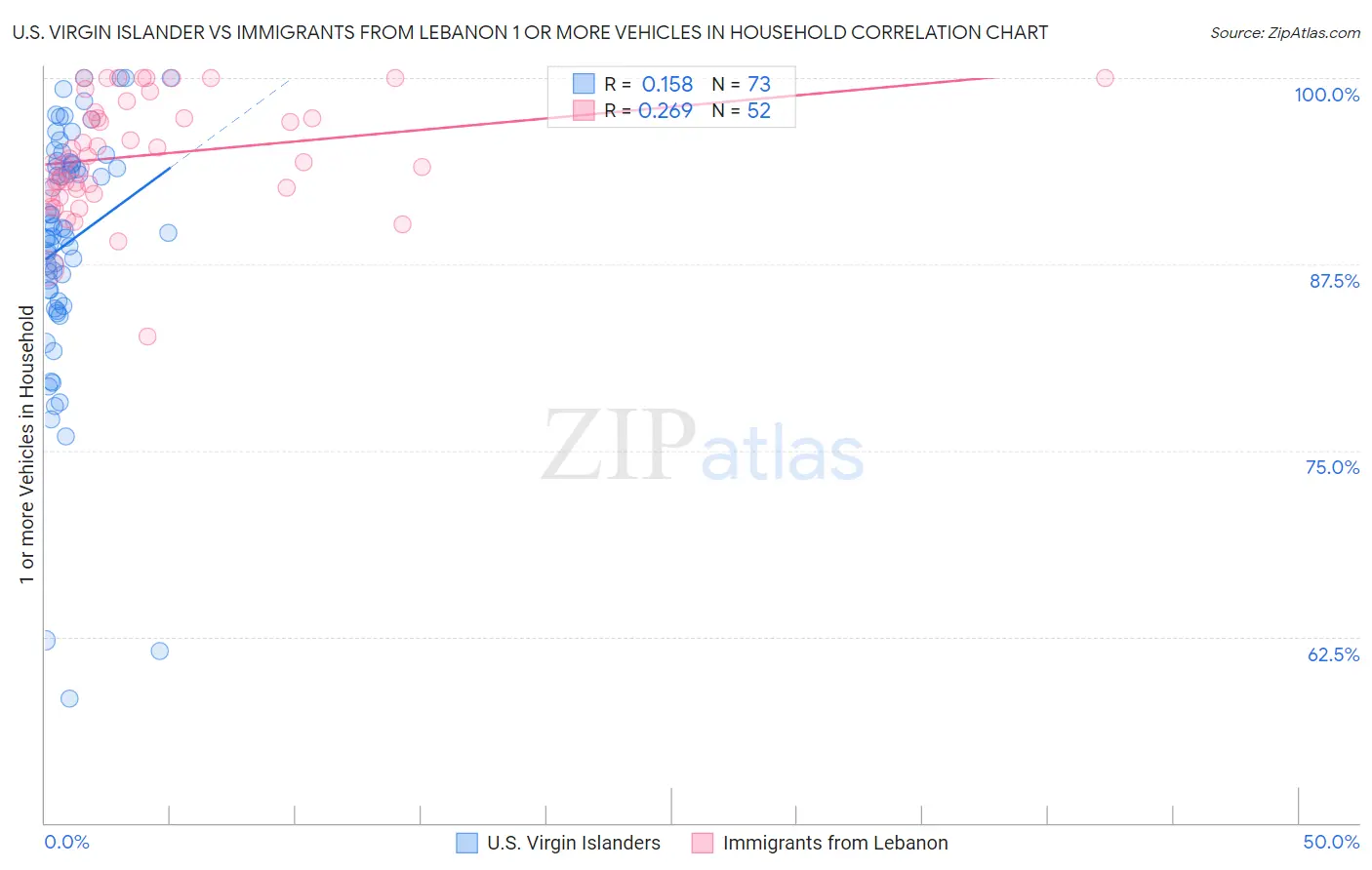 U.S. Virgin Islander vs Immigrants from Lebanon 1 or more Vehicles in Household