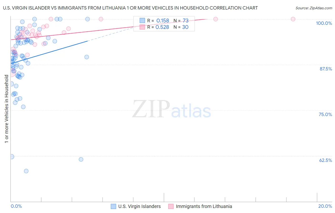 U.S. Virgin Islander vs Immigrants from Lithuania 1 or more Vehicles in Household