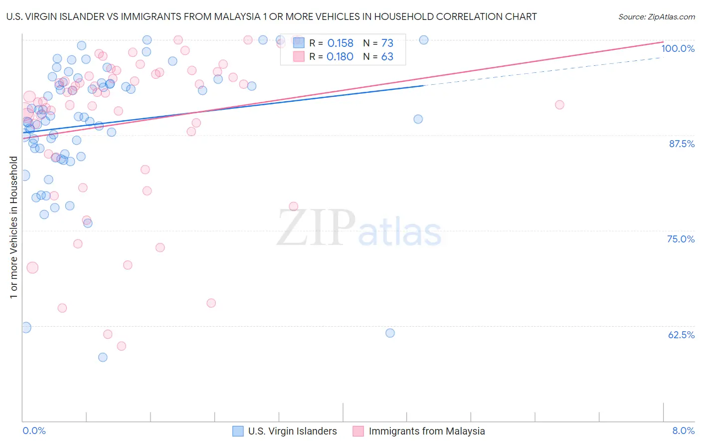 U.S. Virgin Islander vs Immigrants from Malaysia 1 or more Vehicles in Household