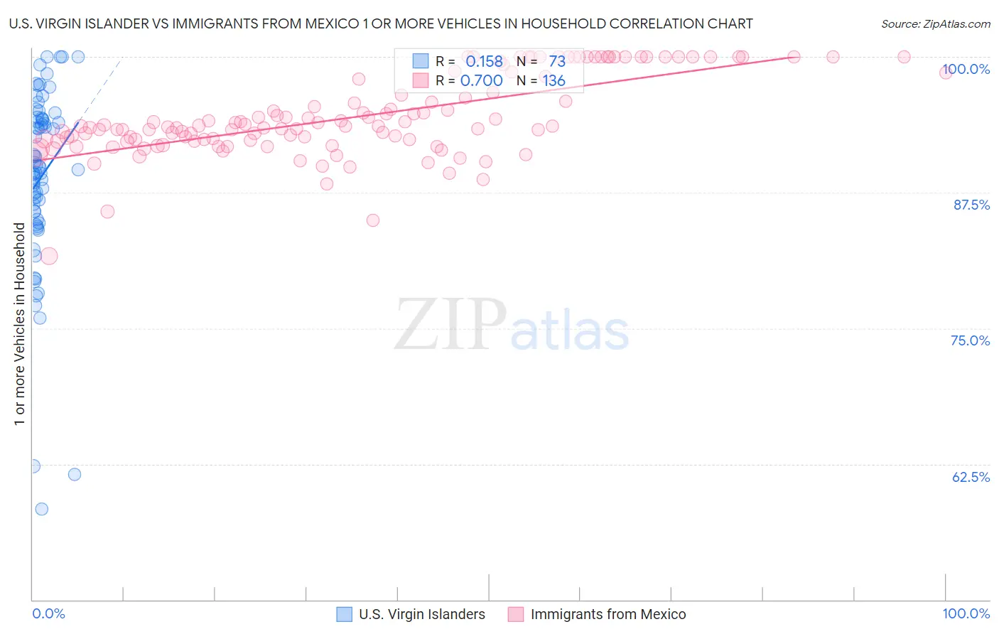 U.S. Virgin Islander vs Immigrants from Mexico 1 or more Vehicles in Household
