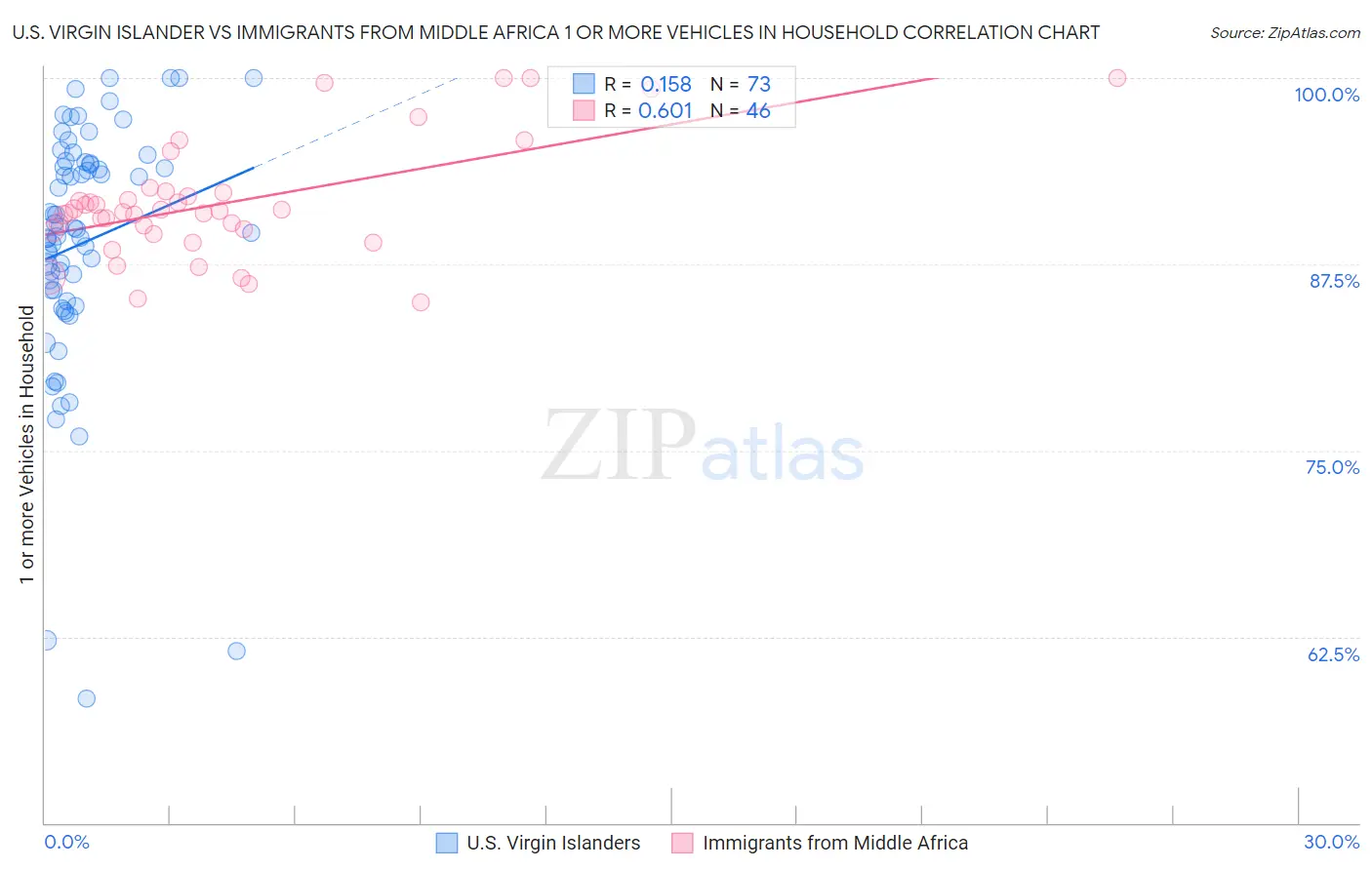 U.S. Virgin Islander vs Immigrants from Middle Africa 1 or more Vehicles in Household