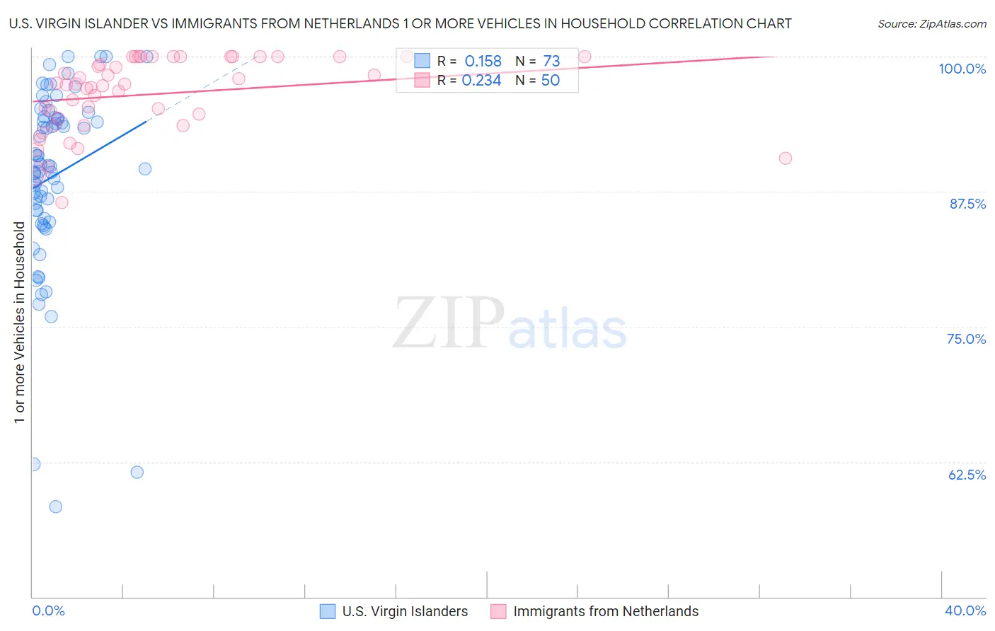 U.S. Virgin Islander vs Immigrants from Netherlands 1 or more Vehicles in Household