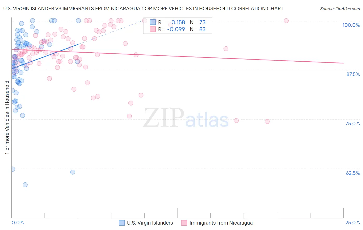 U.S. Virgin Islander vs Immigrants from Nicaragua 1 or more Vehicles in Household