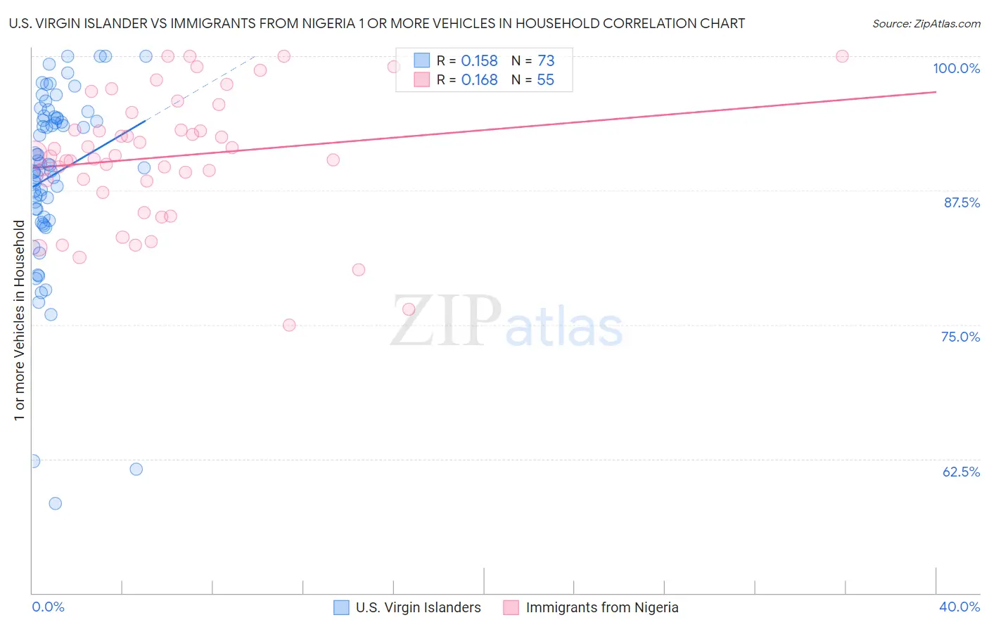 U.S. Virgin Islander vs Immigrants from Nigeria 1 or more Vehicles in Household
