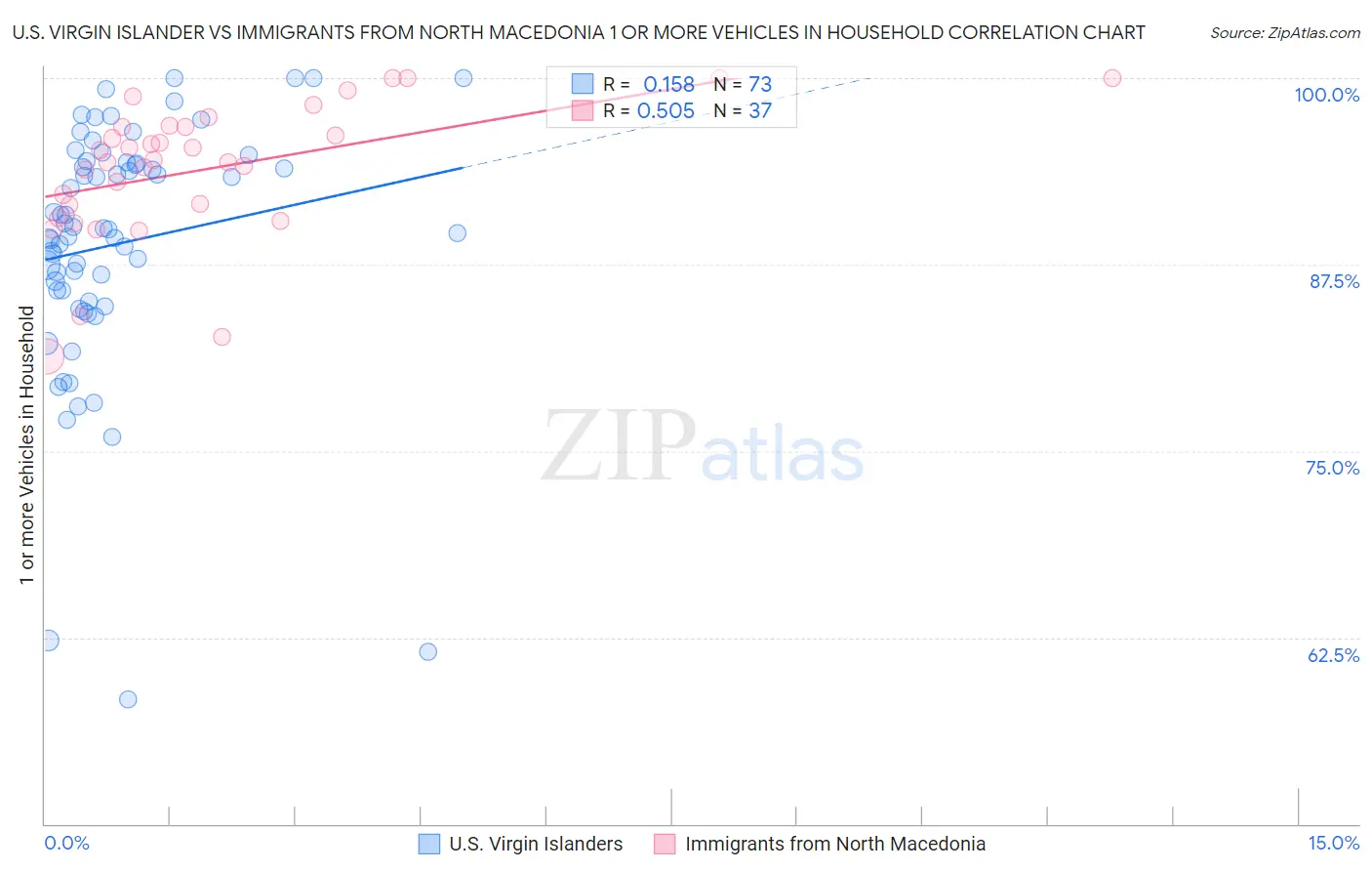 U.S. Virgin Islander vs Immigrants from North Macedonia 1 or more Vehicles in Household