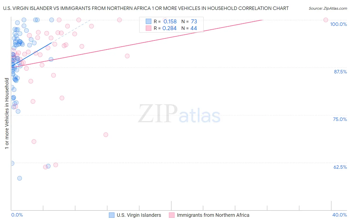 U.S. Virgin Islander vs Immigrants from Northern Africa 1 or more Vehicles in Household