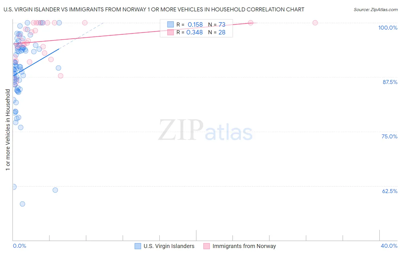 U.S. Virgin Islander vs Immigrants from Norway 1 or more Vehicles in Household
