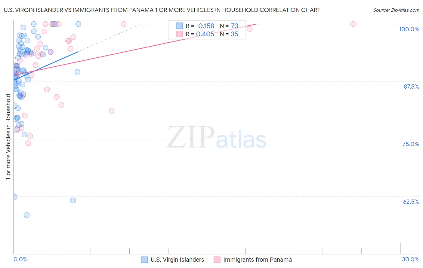 U.S. Virgin Islander vs Immigrants from Panama 1 or more Vehicles in Household