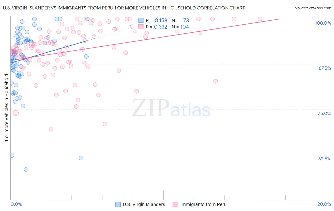 U.S. Virgin Islander vs Immigrants from Peru 1 or more Vehicles in Household