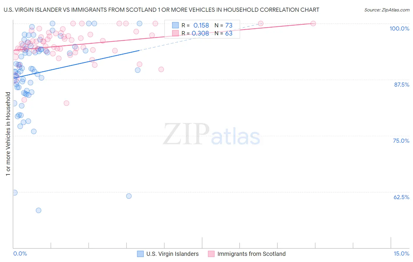 U.S. Virgin Islander vs Immigrants from Scotland 1 or more Vehicles in Household