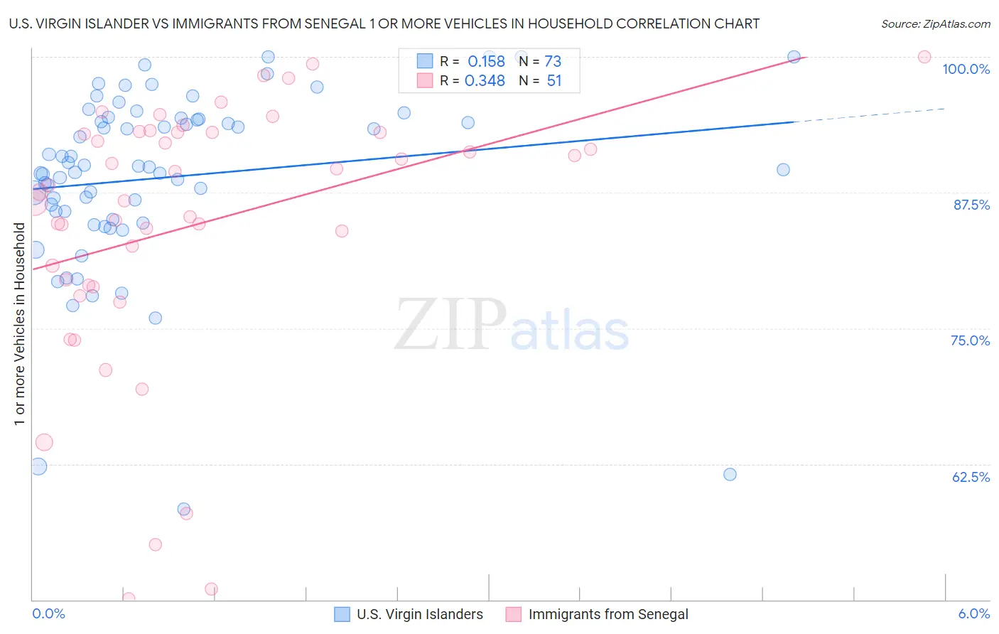 U.S. Virgin Islander vs Immigrants from Senegal 1 or more Vehicles in Household