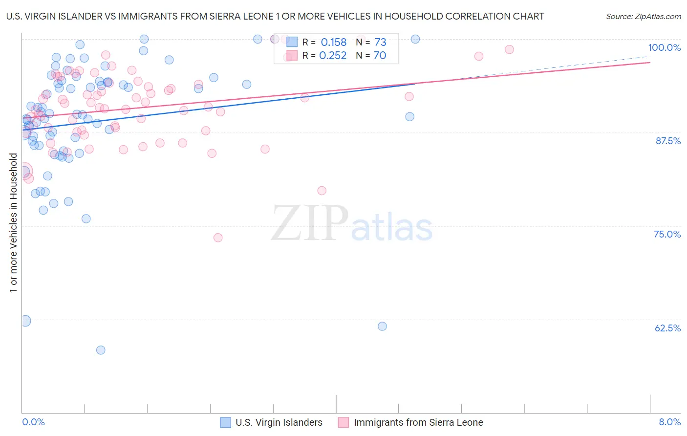 U.S. Virgin Islander vs Immigrants from Sierra Leone 1 or more Vehicles in Household