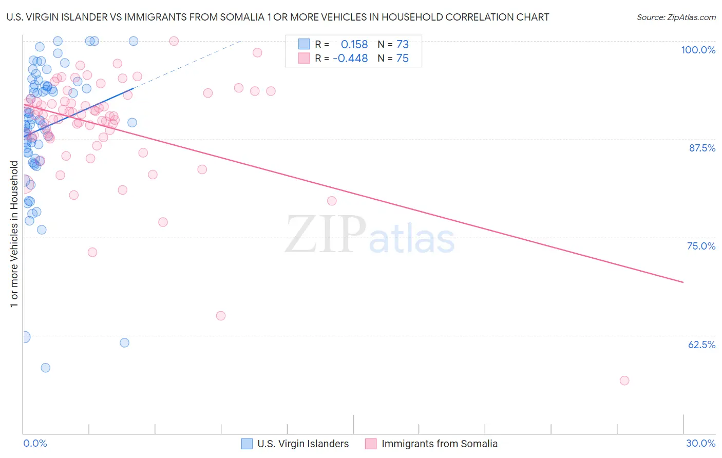 U.S. Virgin Islander vs Immigrants from Somalia 1 or more Vehicles in Household