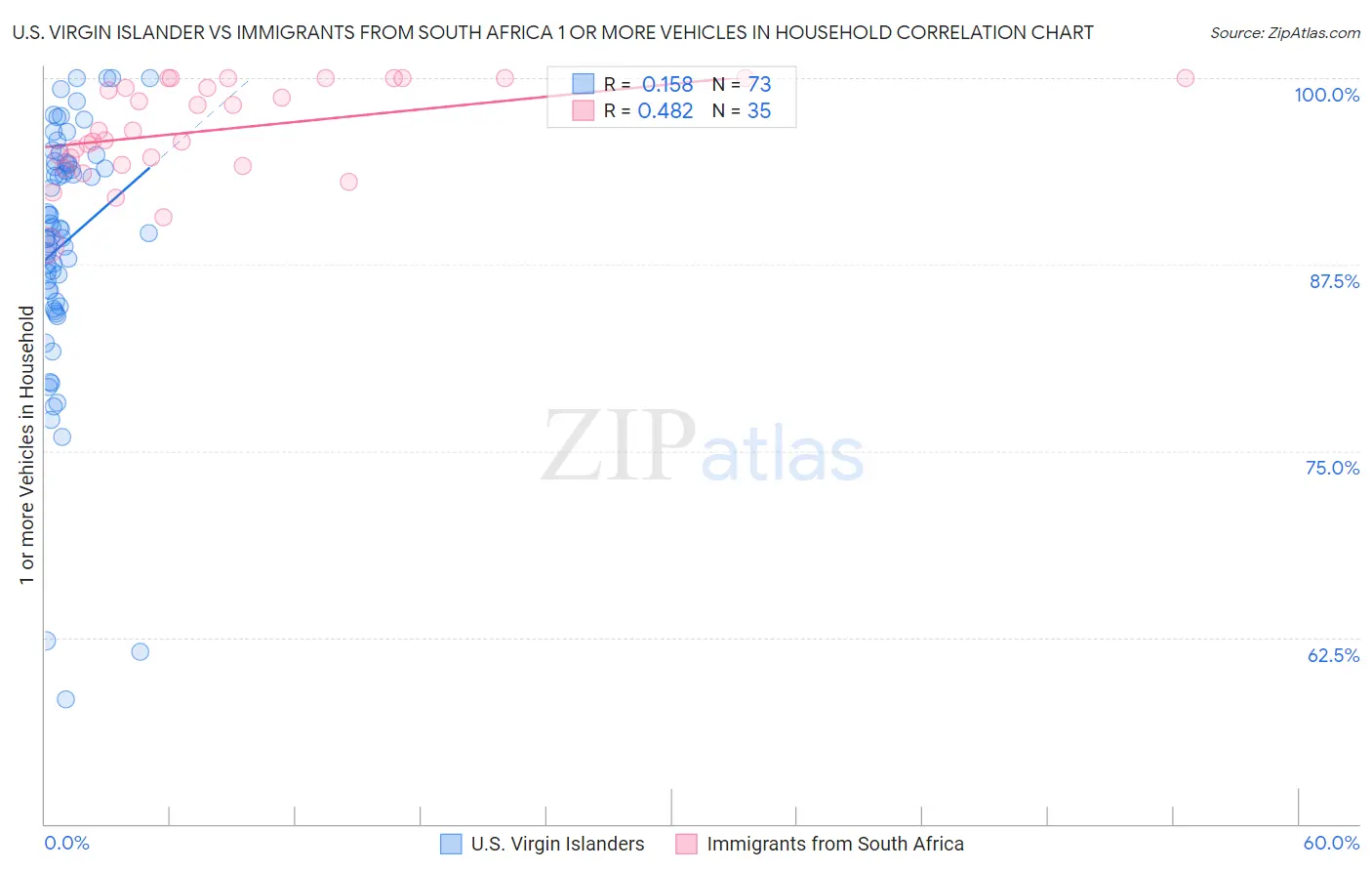 U.S. Virgin Islander vs Immigrants from South Africa 1 or more Vehicles in Household