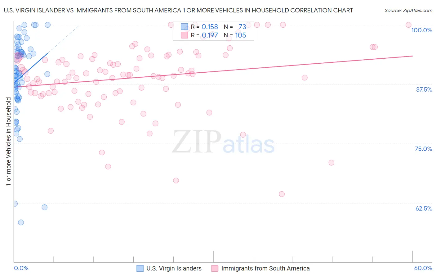 U.S. Virgin Islander vs Immigrants from South America 1 or more Vehicles in Household