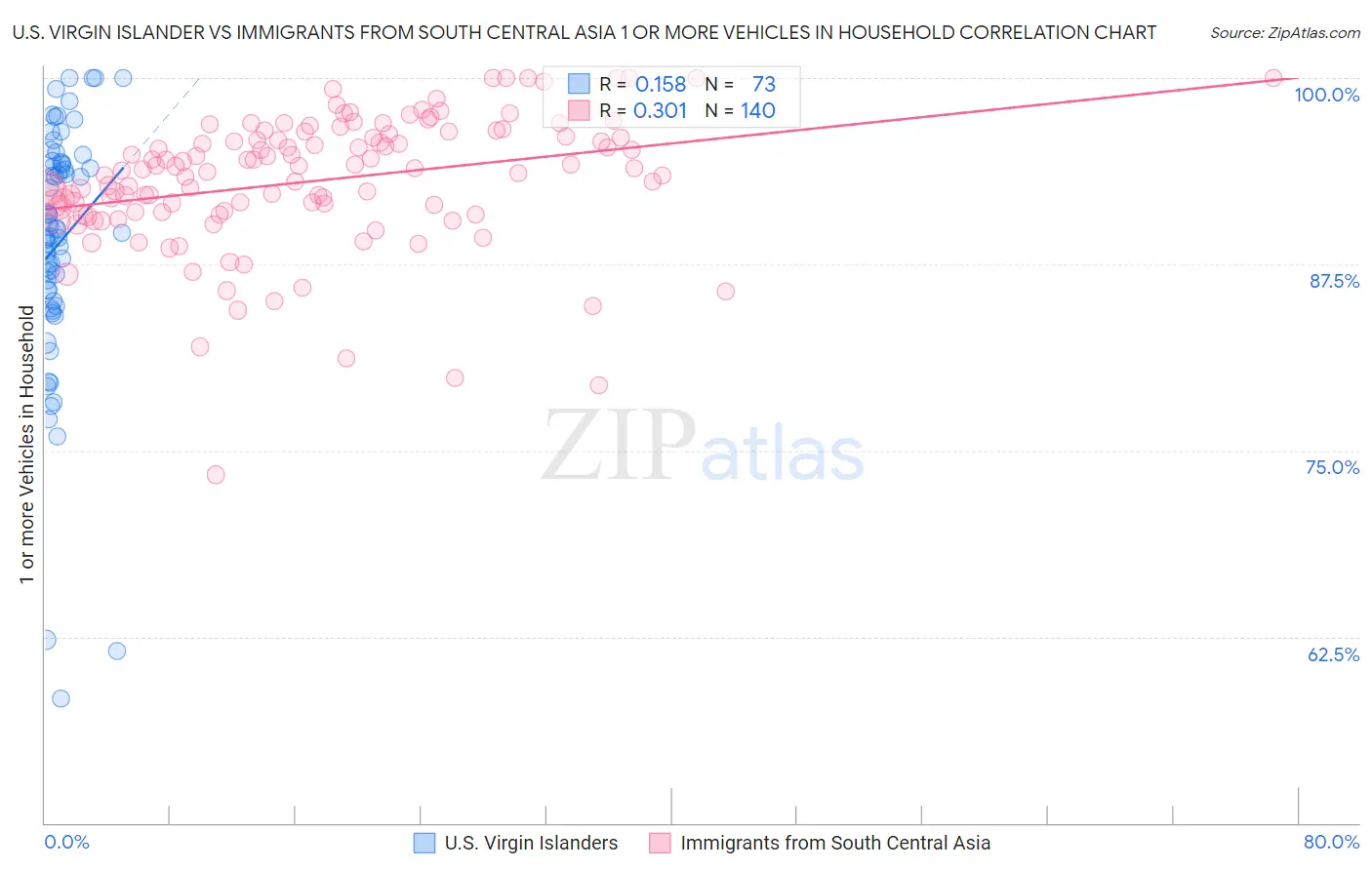 U.S. Virgin Islander vs Immigrants from South Central Asia 1 or more Vehicles in Household