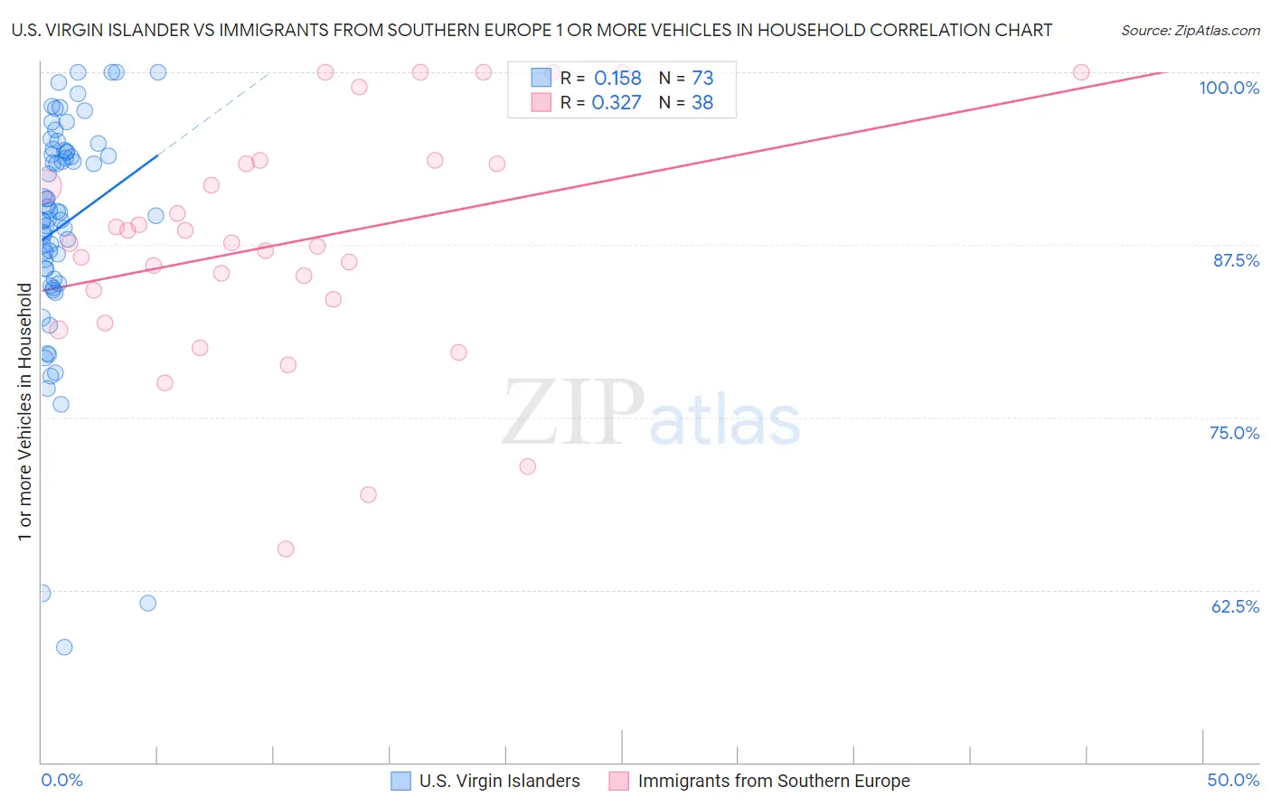 U.S. Virgin Islander vs Immigrants from Southern Europe 1 or more Vehicles in Household