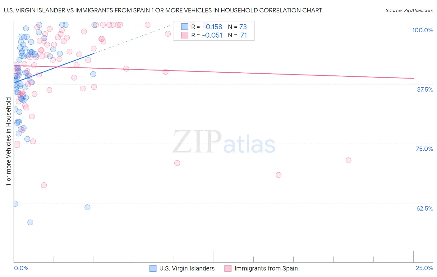 U.S. Virgin Islander vs Immigrants from Spain 1 or more Vehicles in Household
