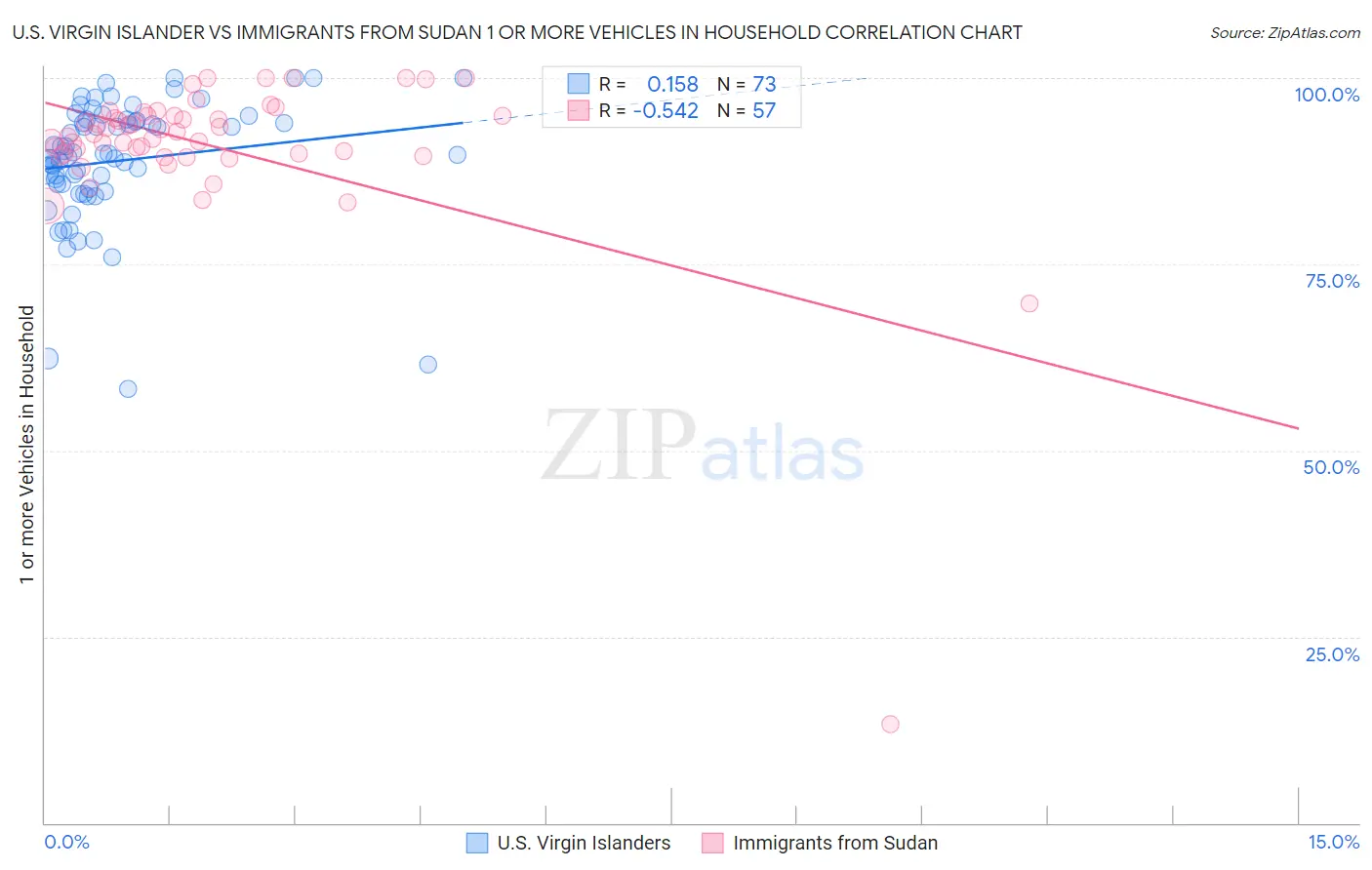 U.S. Virgin Islander vs Immigrants from Sudan 1 or more Vehicles in Household