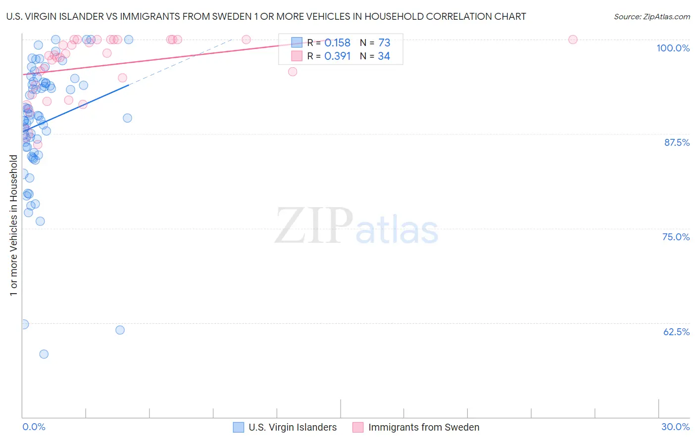 U.S. Virgin Islander vs Immigrants from Sweden 1 or more Vehicles in Household