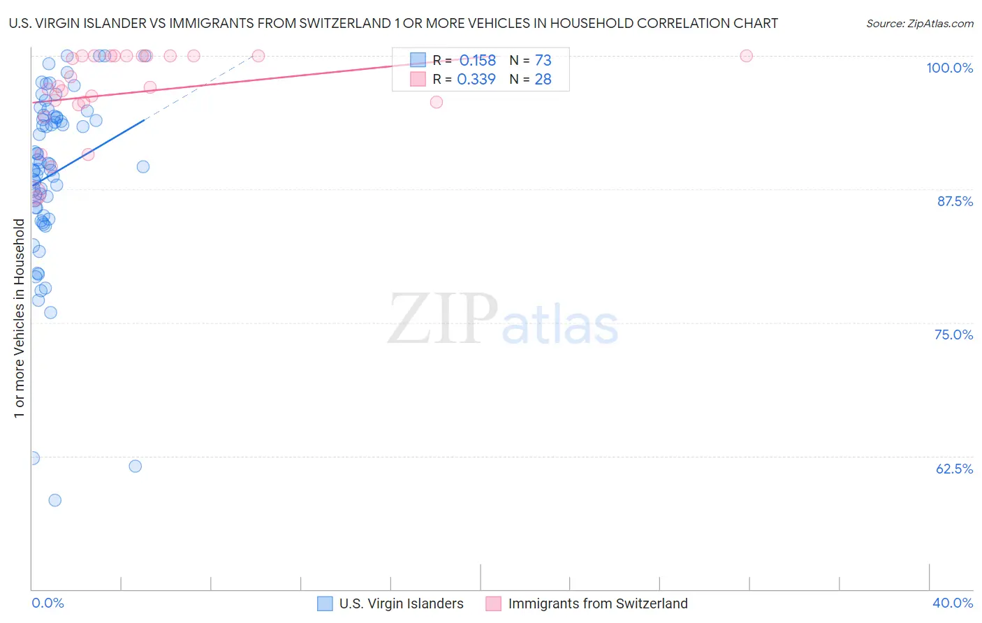 U.S. Virgin Islander vs Immigrants from Switzerland 1 or more Vehicles in Household