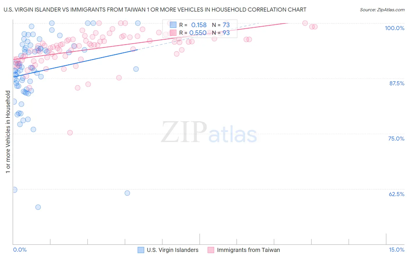 U.S. Virgin Islander vs Immigrants from Taiwan 1 or more Vehicles in Household