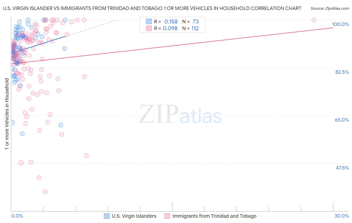 U.S. Virgin Islander vs Immigrants from Trinidad and Tobago 1 or more Vehicles in Household