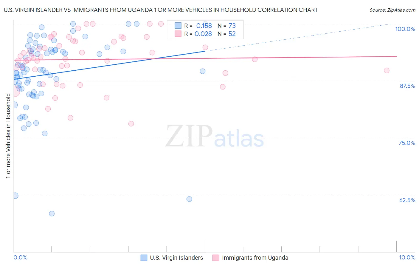 U.S. Virgin Islander vs Immigrants from Uganda 1 or more Vehicles in Household